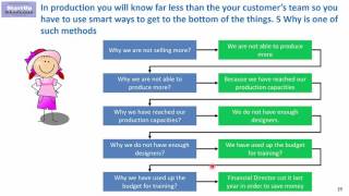 Management Consulting Frameworks  5 Whys explained  root cause analysis how to find real problems [upl. by Rednal]