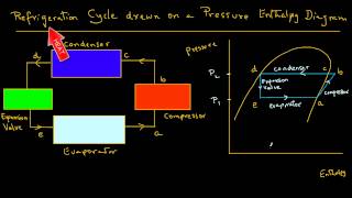 Refrigeration  Schematic and a Pressure Enthalpy Chart [upl. by Debby]