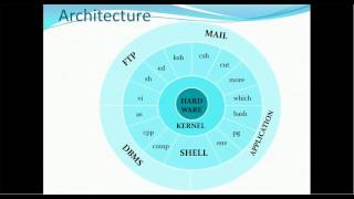 01 Introduction to Unix  Shell Kernel and Architecture [upl. by Therine19]