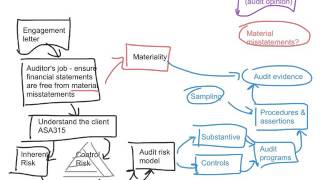 Topic 11  Completing the audit [upl. by Ahtibat]