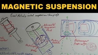 How Magnetic Suspensions Work  Magnetic Ride Control [upl. by Atterual]