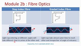 Types of optical fibre [upl. by Perr766]