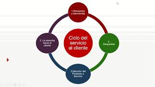 Ciclo del servicio al cliente [upl. by Suidaht618]