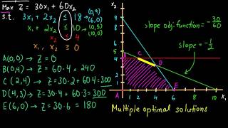 Linear Programming  Irregular LP Examples [upl. by Bardo]