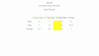 Introduction to Two Way ANOVA Factorial Analysis [upl. by Pond]