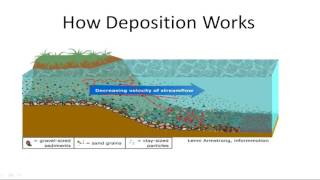 Deposition and Sedimentation What Happens to BrokenDown Rock [upl. by Felicidad322]