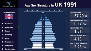 United Kingdom  Changing of Population Pyramid amp Demographics 19502100 [upl. by Leihcim]