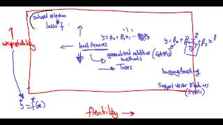 Model Prediction Accuracy and Model Interpretability Trade Off [upl. by Mac]