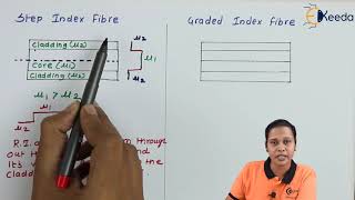 Types of Optical Fiber  Optics in Physics  Diploma Physics 1 [upl. by Bui]