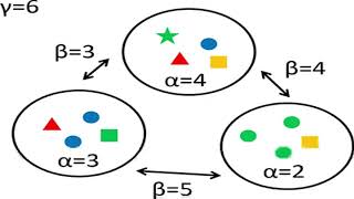 Alpha beta gamma diversity example [upl. by Liz]