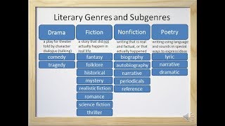 Literary Genres and Subgenres Fiction Nonfiction Drama and Poetry  Video and Worksheet [upl. by Dnyletak588]