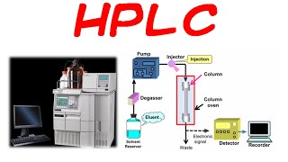 HPLC chromatography principle and instrumentation [upl. by Yelehsa]