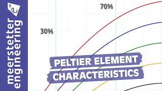 115 Peltier Element Characteristics [upl. by Gerger658]