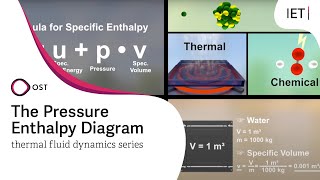 The PressureEnthalpy Diagram  Part 1 Theory [upl. by Kevyn]