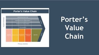 Porters Value Chain Explained [upl. by Ennylcaj]