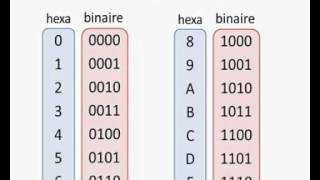 conversion binaire hexadécimale [upl. by Rfinnej105]