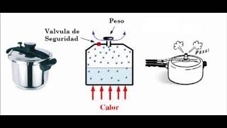 Procesos termodinámicos Isobáricos Isométricos Isotérmicos y Adiabáticos [upl. by Hyozo]