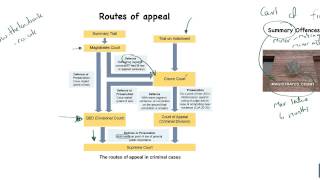 Criminal Courts  1  A General Outline [upl. by Sobmalarah85]