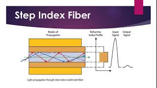 Optical fiber part 34 [upl. by Hannad]