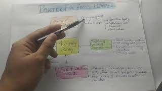 Porter five forces model in Hindi [upl. by Etnuahs127]