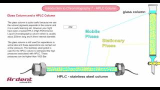 Introduction to Chromatography 7  HPLC Column [upl. by Sells]