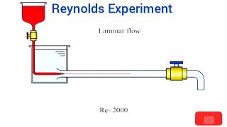 Fluid Mechanics Module 3  Laminar amp Turbulent Flow  Reynolds Experiment Part 14  VTU  Animation [upl. by Arahs]